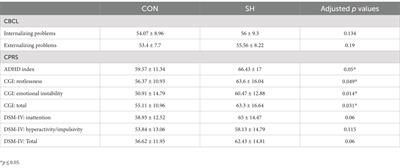 Emotional and behavioral features associated with subclinical hypothyroidism in children and adolescents with Down syndrome